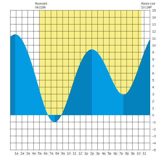 Point Brazil tide chart for Wednesday, May 22, 2024