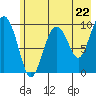 Point Brazil tide chart for Wednesday, May 22, 2024