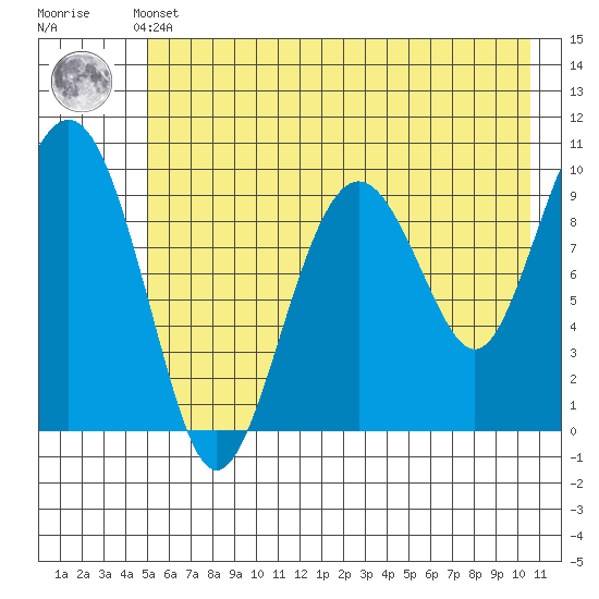 Point Brazil tide chart for Thursday, May 23, 2024