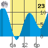 Point Brazil tide chart for Thursday, May 23, 2024