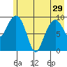Point Brazil tide chart for Wednesday, May 29, 2024