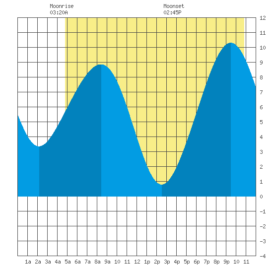 Point Brazil tide chart for Friday, May 31, 2024