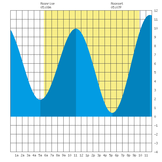 Point Brazil tide chart for Saturday, May 4, 2024