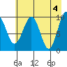 Point Brazil tide chart for Saturday, May 4, 2024