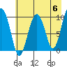 Point Brazil tide chart for Monday, May 6, 2024