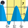 Point Brazil tide chart for Tuesday, May 7, 2024