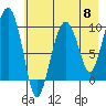 Point Brazil tide chart for Wednesday, May 8, 2024