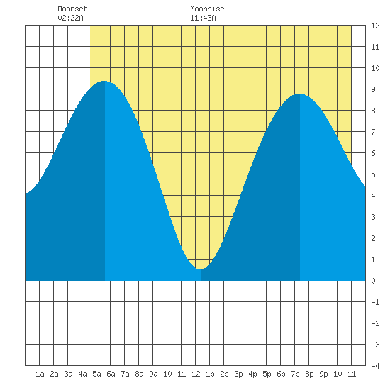 Point Brazil tide chart for Wednesday, June 12, 2024