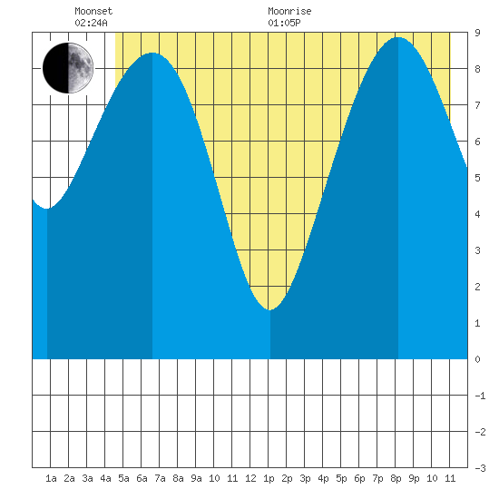 Point Brazil tide chart for Thursday, June 13, 2024