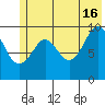 Point Brazil tide chart for Sunday, June 16, 2024