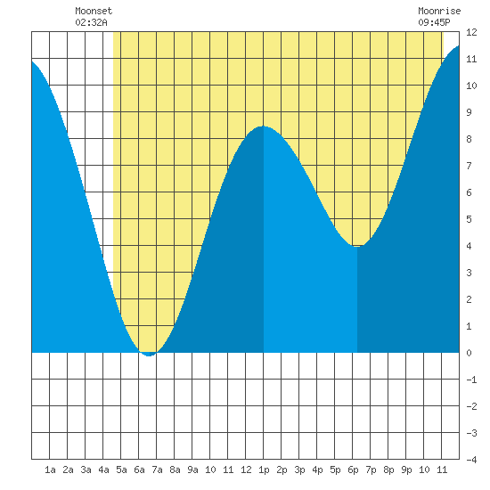 Point Brazil tide chart for Wednesday, June 19, 2024