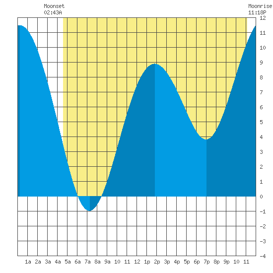 Point Brazil tide chart for Thursday, June 20, 2024