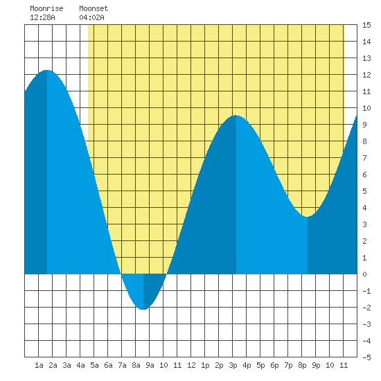 Point Brazil tide chart for Saturday, June 22, 2024