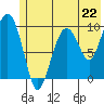 Point Brazil tide chart for Saturday, June 22, 2024