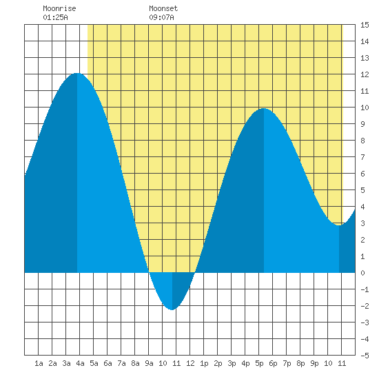 Point Brazil tide chart for Tuesday, June 25, 2024