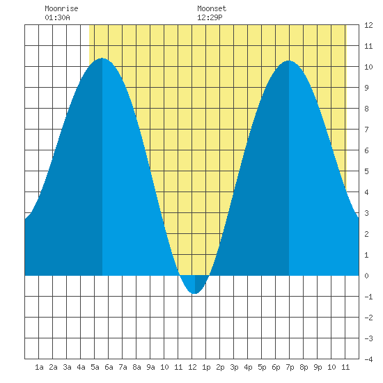 Point Brazil tide chart for Thursday, June 27, 2024