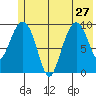Point Brazil tide chart for Thursday, June 27, 2024