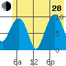Point Brazil tide chart for Friday, June 28, 2024