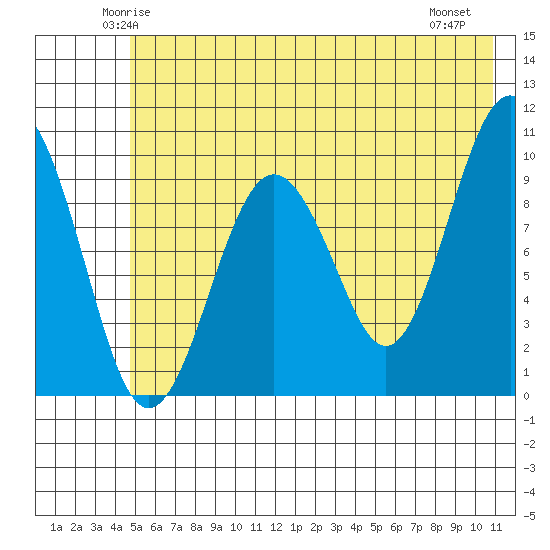 Point Brazil tide chart for Monday, June 3, 2024