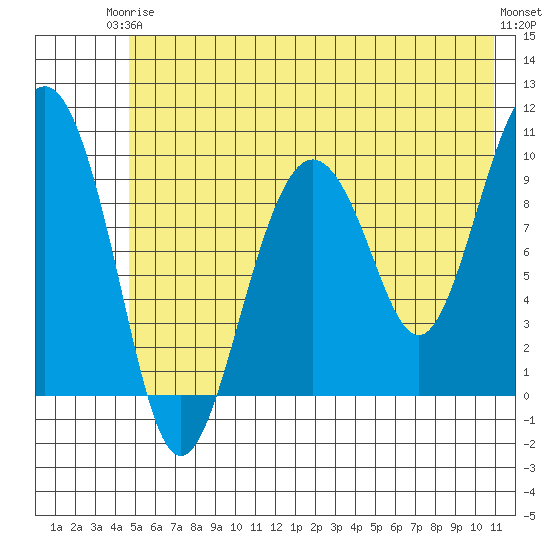 Point Brazil tide chart for Wednesday, June 5, 2024