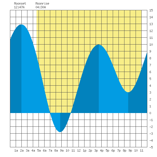 Point Brazil tide chart for Friday, June 7, 2024