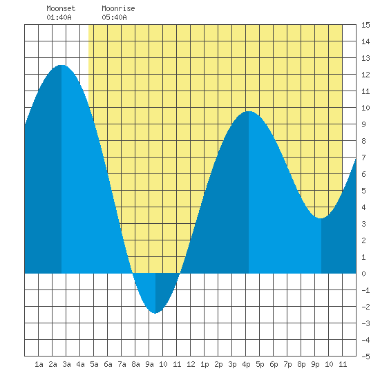 Point Brazil tide chart for Saturday, June 8, 2024