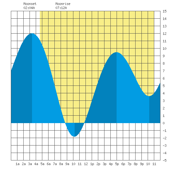 Point Brazil tide chart for Sunday, June 9, 2024