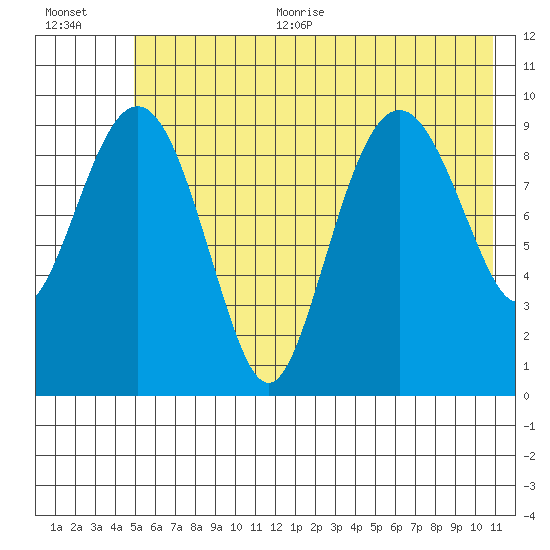 Point Brazil tide chart for Thursday, July 11, 2024