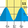 Point Brazil tide chart for Thursday, July 11, 2024