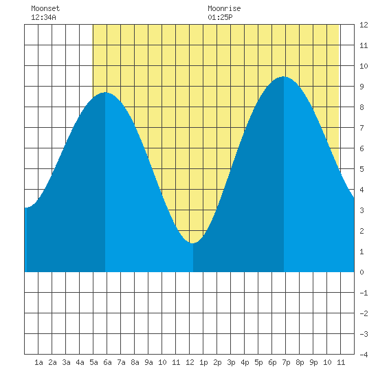 Point Brazil tide chart for Friday, July 12, 2024