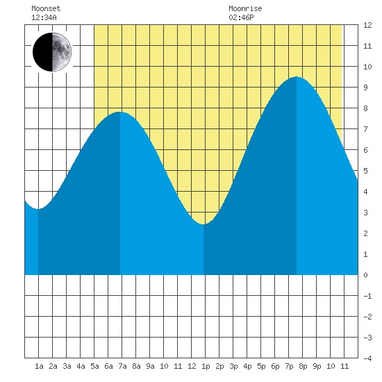 Point Brazil tide chart for Saturday, July 13, 2024