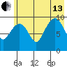 Point Brazil tide chart for Saturday, July 13, 2024