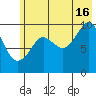Point Brazil tide chart for Tuesday, July 16, 2024