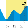 Point Brazil tide chart for Wednesday, July 17, 2024