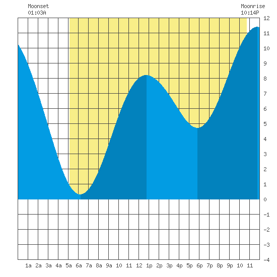 Point Brazil tide chart for Thursday, July 18, 2024