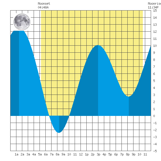 Point Brazil tide chart for Sunday, July 21, 2024