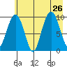 Point Brazil tide chart for Friday, July 26, 2024