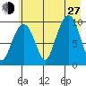Point Brazil tide chart for Saturday, July 27, 2024