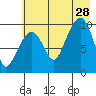 Point Brazil tide chart for Sunday, July 28, 2024