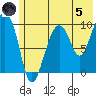 Point Brazil tide chart for Friday, July 5, 2024