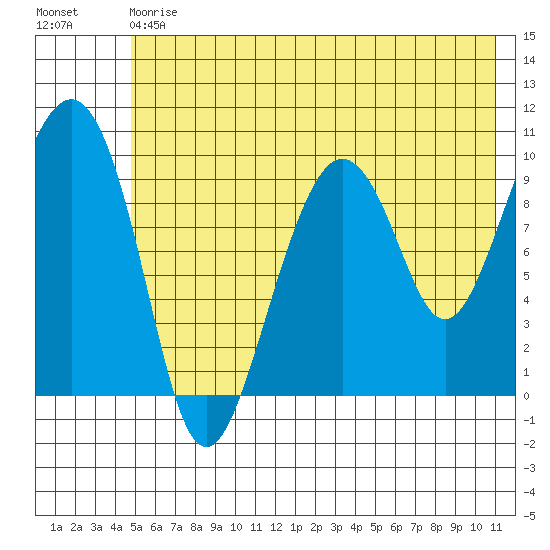 Point Brazil tide chart for Saturday, July 6, 2024