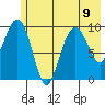 Point Brazil tide chart for Tuesday, July 9, 2024