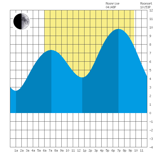 Point Brazil tide chart for Monday, August 12, 2024