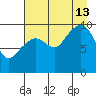 Point Brazil tide chart for Tuesday, August 13, 2024
