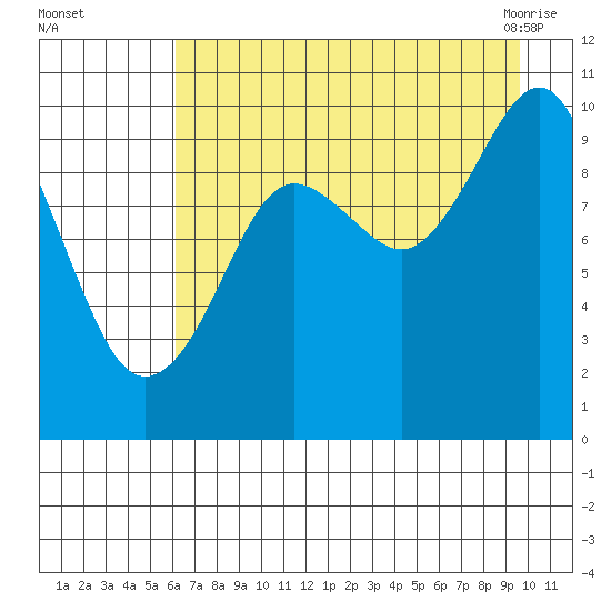 Point Brazil tide chart for Thursday, August 15, 2024