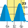 Point Brazil tide chart for Friday, August 23, 2024