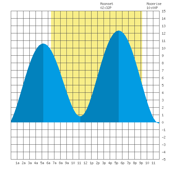 Point Brazil tide chart for Saturday, August 24, 2024