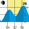 Point Brazil tide chart for Monday, August 26, 2024