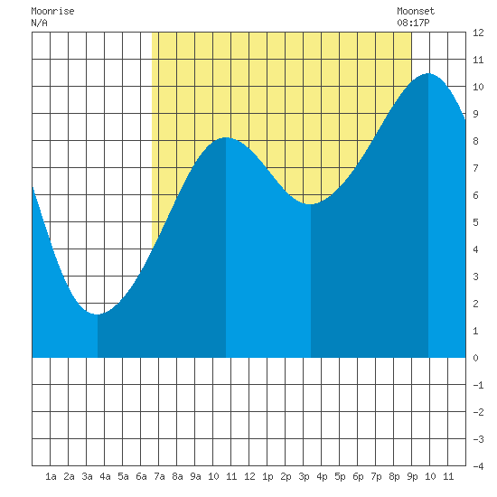 Point Brazil tide chart for Wednesday, August 28, 2024