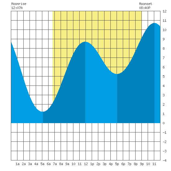 Point Brazil tide chart for Thursday, August 29, 2024